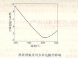 高溫玻璃受到熱處理溫度/熱處理時(shí)間的各影響