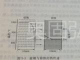 光學玻璃制品成形制度